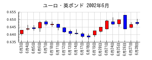 ユーロ・英ポンドの2002年6月のチャート