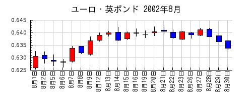 ユーロ・英ポンドの2002年8月のチャート