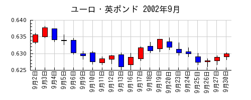 ユーロ・英ポンドの2002年9月のチャート