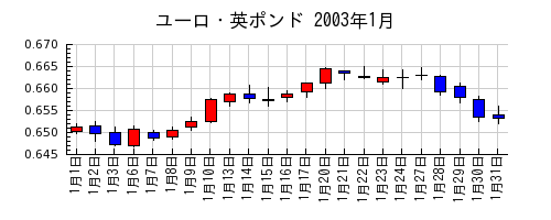 ユーロ・英ポンドの2003年1月のチャート