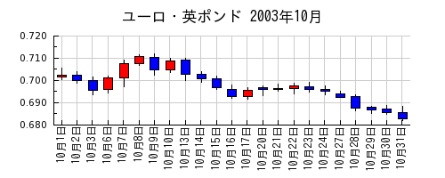 ユーロ・英ポンドの2003年10月のチャート