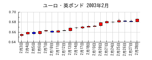 ユーロ・英ポンドの2003年2月のチャート