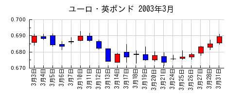 ユーロ・英ポンドの2003年3月のチャート