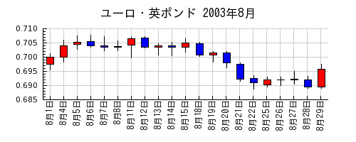 ユーロ・英ポンドの2003年8月のチャート