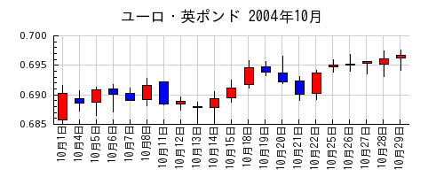 ユーロ・英ポンドの2004年10月のチャート
