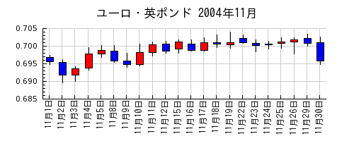 ユーロ・英ポンドの2004年11月のチャート