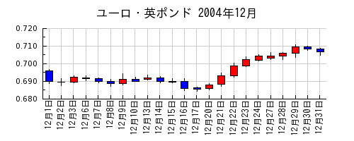ユーロ・英ポンドの2004年12月のチャート