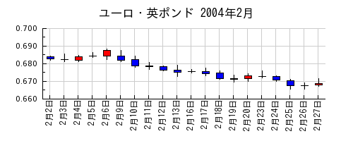 ユーロ・英ポンドの2004年2月のチャート