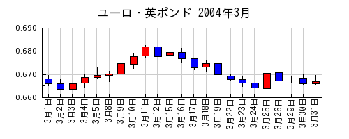 ユーロ・英ポンドの2004年3月のチャート