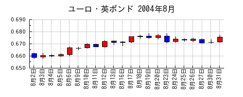 ユーロ・英ポンドの2004年8月のチャート