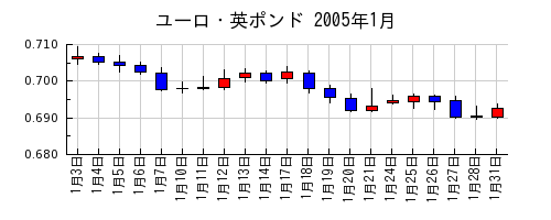 ユーロ・英ポンドの2005年1月のチャート