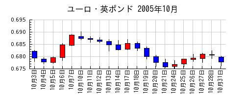 ユーロ・英ポンドの2005年10月のチャート