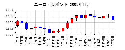ユーロ・英ポンドの2005年11月のチャート