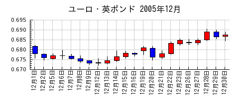ユーロ・英ポンドの2005年12月のチャート
