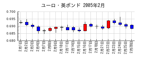 ユーロ・英ポンドの2005年2月のチャート