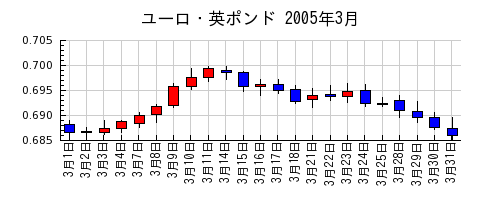 ユーロ・英ポンドの2005年3月のチャート