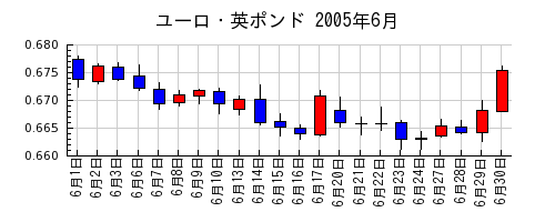 ユーロ・英ポンドの2005年6月のチャート