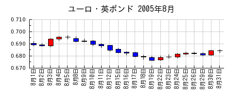 ユーロ・英ポンドの2005年8月のチャート