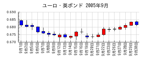 ユーロ・英ポンドの2005年9月のチャート