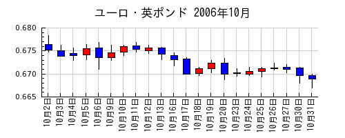 ユーロ・英ポンドの2006年10月のチャート