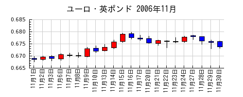 ユーロ・英ポンドの2006年11月のチャート