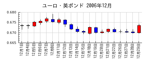 ユーロ・英ポンドの2006年12月のチャート