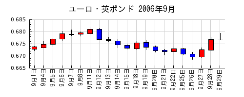 ユーロ・英ポンドの2006年9月のチャート