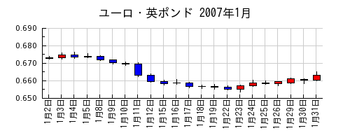 ユーロ・英ポンドの2007年1月のチャート