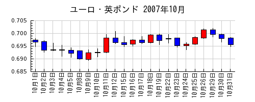 ユーロ・英ポンドの2007年10月のチャート