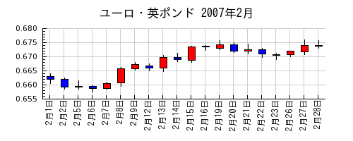 ユーロ・英ポンドの2007年2月のチャート