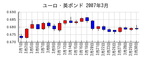 ユーロ・英ポンドの2007年3月のチャート