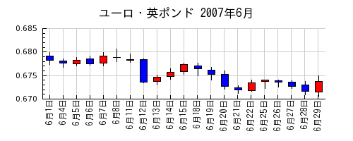 ユーロ・英ポンドの2007年6月のチャート