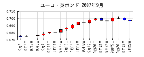 ユーロ・英ポンドの2007年9月のチャート