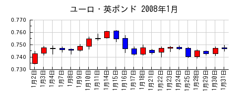 ユーロ・英ポンドの2008年1月のチャート