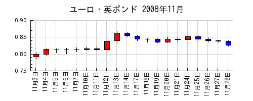 ユーロ・英ポンドの2008年11月のチャート