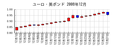 ユーロ・英ポンドの2008年12月のチャート