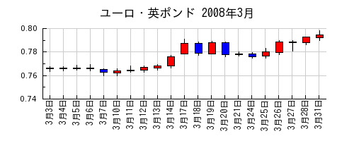 ユーロ・英ポンドの2008年3月のチャート