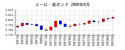 ユーロ・英ポンドの2008年8月のチャート
