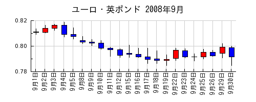 ユーロ・英ポンドの2008年9月のチャート