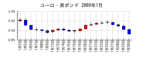 ユーロ・英ポンドの2009年1月のチャート