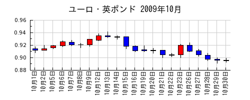 ユーロ・英ポンドの2009年10月のチャート
