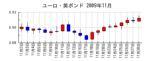 ユーロ・英ポンドの2009年11月のチャート