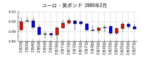 ユーロ・英ポンドの2009年2月のチャート