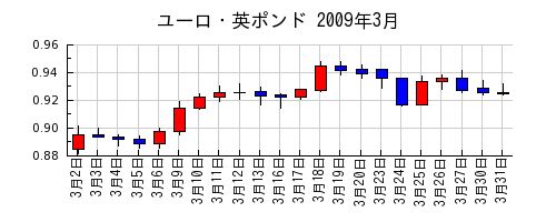 ユーロ・英ポンドの2009年3月のチャート