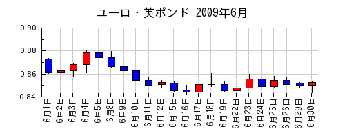 ユーロ・英ポンドの2009年6月のチャート