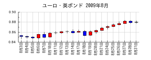 ユーロ・英ポンドの2009年8月のチャート