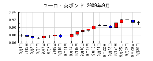 ユーロ・英ポンドの2009年9月のチャート