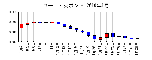 ユーロ・英ポンドの2010年1月のチャート