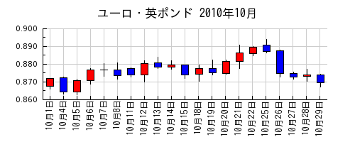 ユーロ・英ポンドの2010年10月のチャート