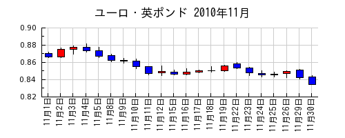 ユーロ・英ポンドの2010年11月のチャート